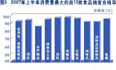 中国的食品质量安全状况